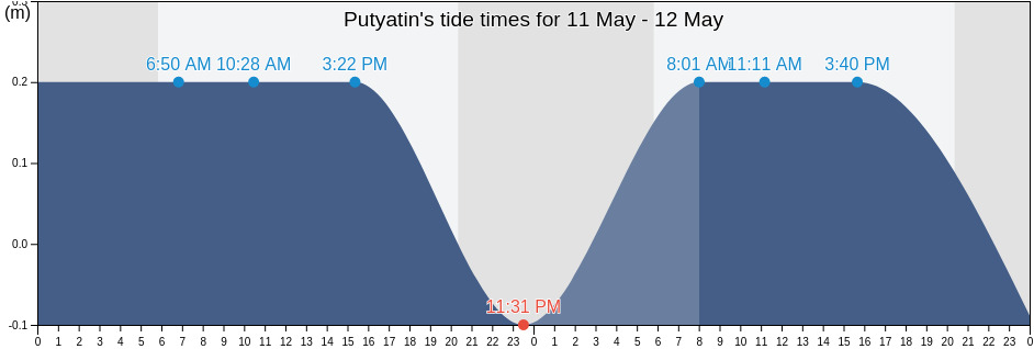Putyatin, Primorskiy (Maritime) Kray, Russia tide chart