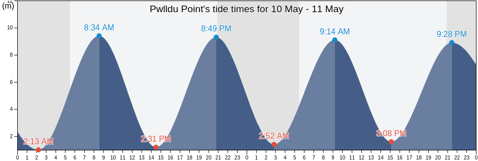 Pwlldu Point, City and County of Swansea, Wales, United Kingdom tide chart