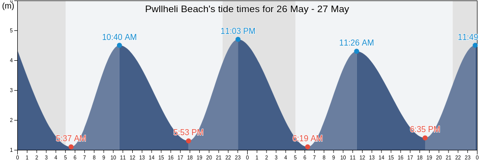 Pwllheli Beach, Gwynedd, Wales, United Kingdom tide chart