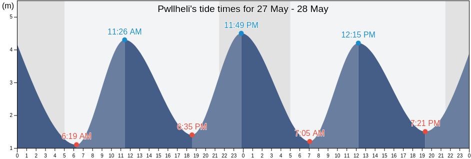 Pwllheli, Gwynedd, Wales, United Kingdom tide chart