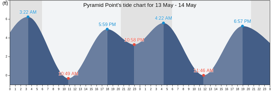 Pyramid Point, Del Norte County, California, United States tide chart