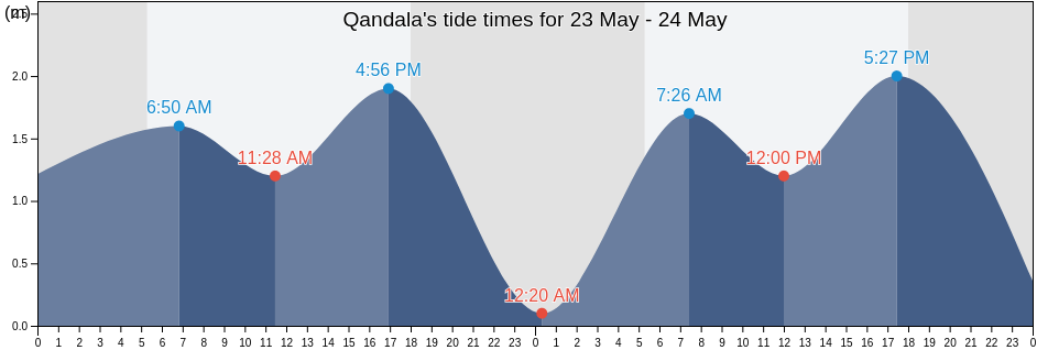 Qandala, Bari, Somalia tide chart