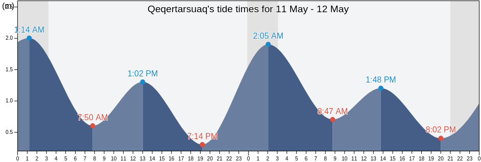 Qeqertarsuaq, Avannaata, Greenland tide chart