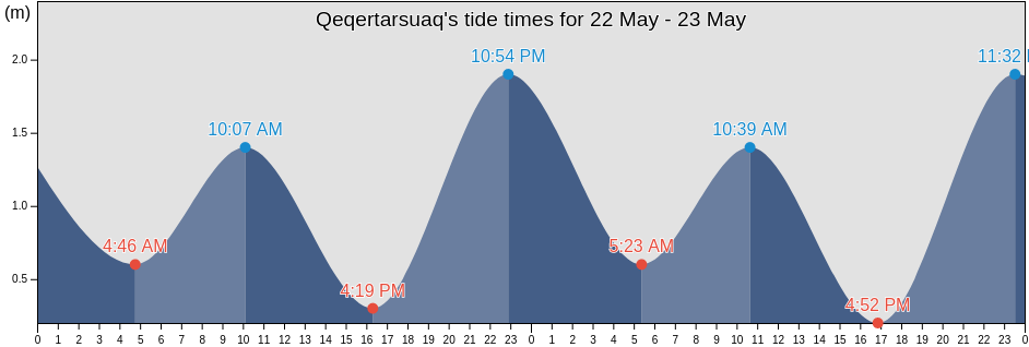 Qeqertarsuaq, Avannaata, Greenland tide chart