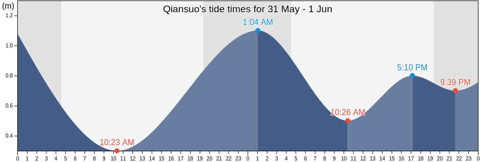 Qiansuo, Liaoning, China tide chart