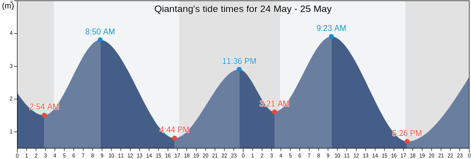 Qiantang, Guangdong, China tide chart