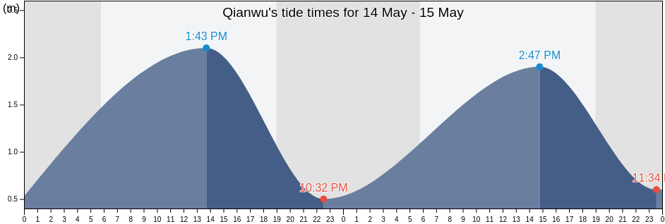 Qianwu, Guangdong, China tide chart