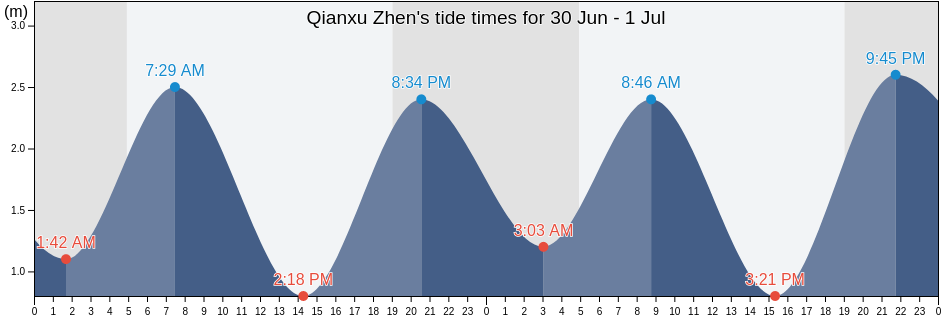 Qianxu Zhen, Shanghai, China tide chart