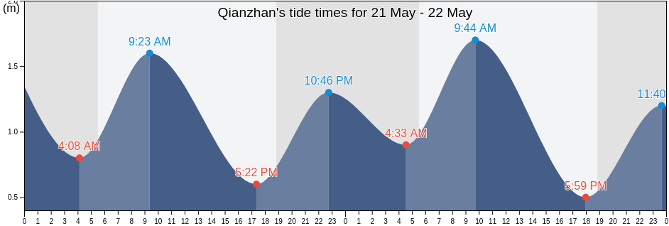 Qianzhan, Guangdong, China tide chart