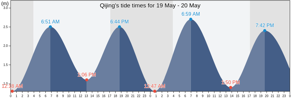 Qijing, Guangdong, China tide chart