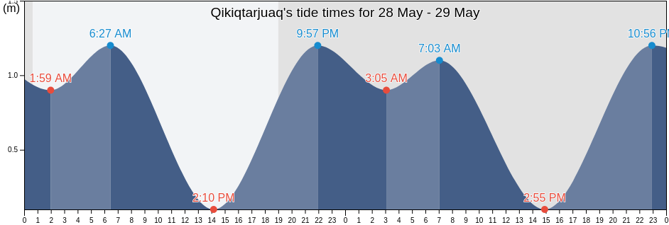 Qikiqtarjuaq, Nord-du-Quebec, Quebec, Canada tide chart