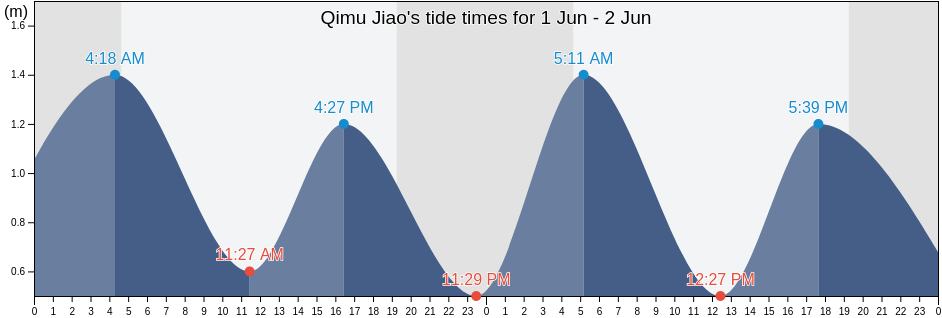 Qimu Jiao, Shandong, China tide chart