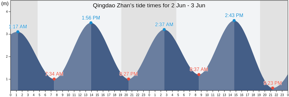 Qingdao Zhan, Shandong, China tide chart