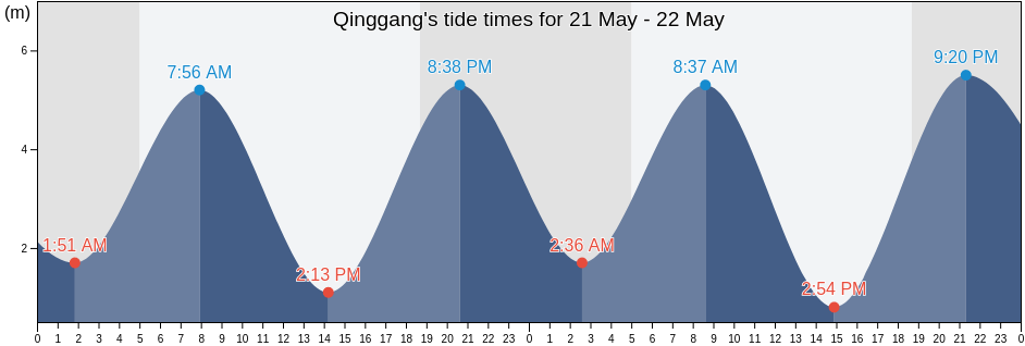 Qinggang, Zhejiang, China tide chart