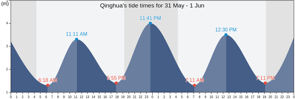 Qinghua, Liaoning, China tide chart
