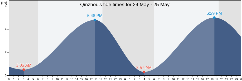 Qinzhou, Guangxi, China tide chart