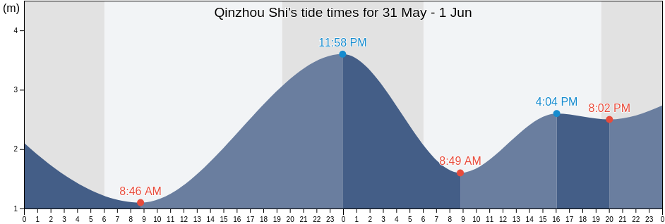 Qinzhou Shi, Guangxi, China tide chart