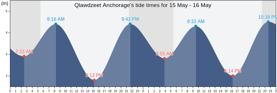 Qlawdzeet Anchorage, Regional District of Bulkley-Nechako, British Columbia, Canada tide chart