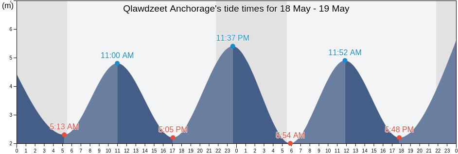 Qlawdzeet Anchorage, Skeena-Queen Charlotte Regional District, British Columbia, Canada tide chart