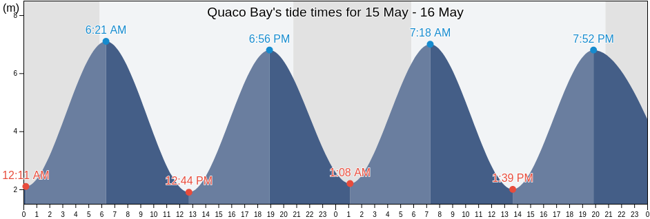 Quaco Bay, Saint John County, New Brunswick, Canada tide chart
