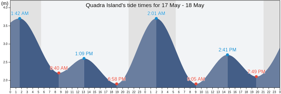 Quadra Island, British Columbia, Canada tide chart