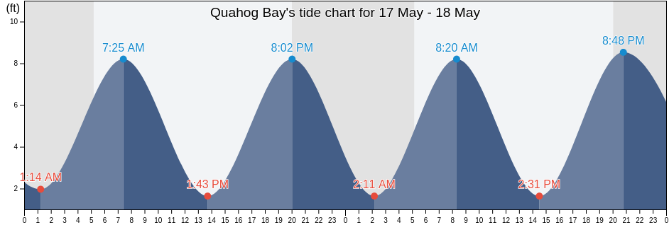 Quahog Bay, Cumberland County, Maine, United States tide chart