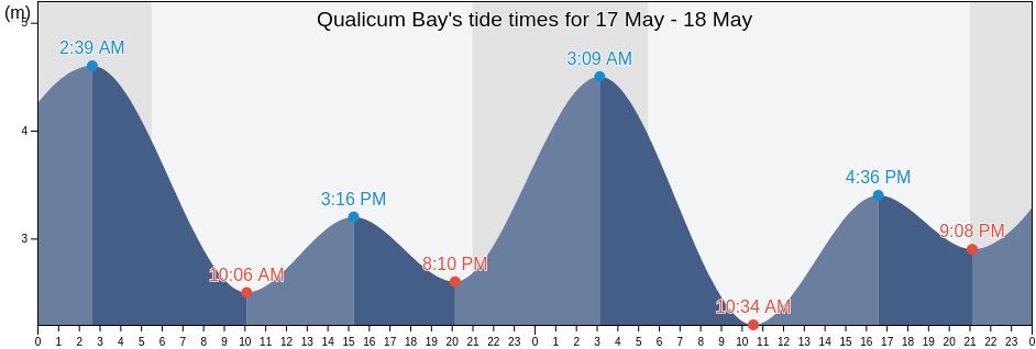 Qualicum Bay, British Columbia, Canada tide chart