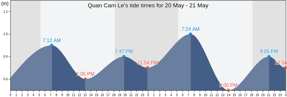 Quan Cam Le, Da Nang, Vietnam tide chart