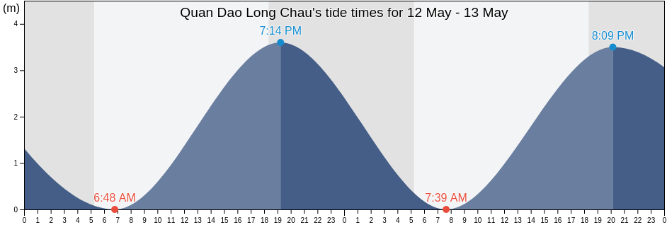 Quan Dao Long Chau, Quang Ninh, Vietnam tide chart