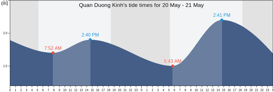 Quan Duong Kinh, Haiphong, Vietnam tide chart