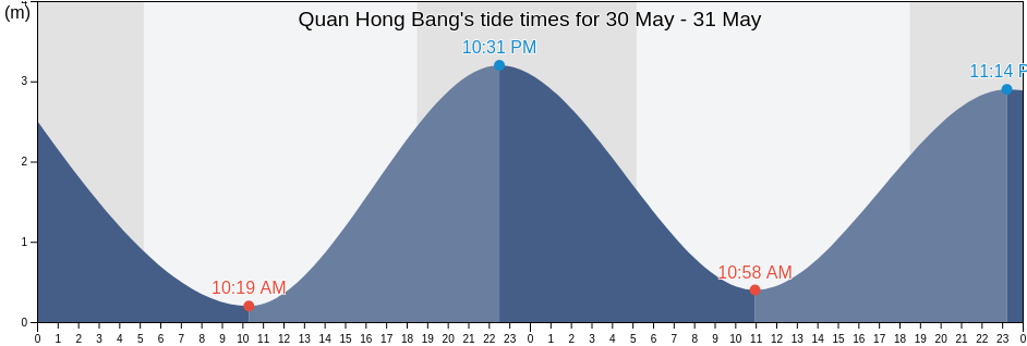 Quan Hong Bang, Haiphong, Vietnam tide chart