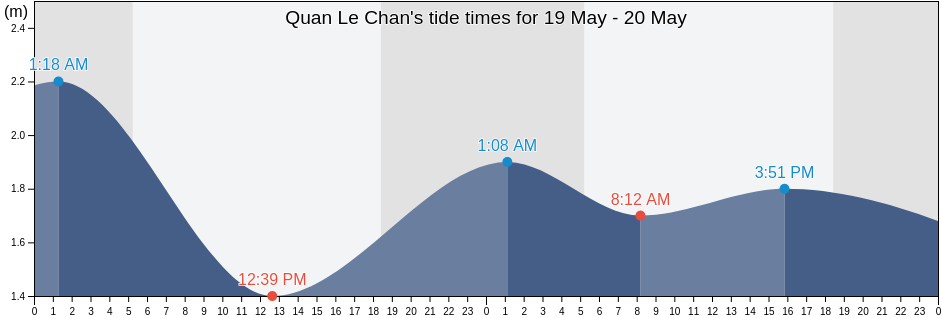 Quan Le Chan, Haiphong, Vietnam tide chart