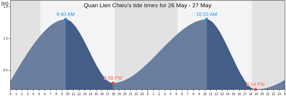 Quan Lien Chieu, Da Nang, Vietnam tide chart