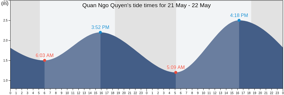 Quan Ngo Quyen, Haiphong, Vietnam tide chart