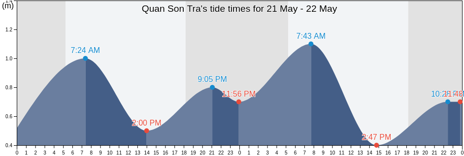 Quan Son Tra, Da Nang, Vietnam tide chart