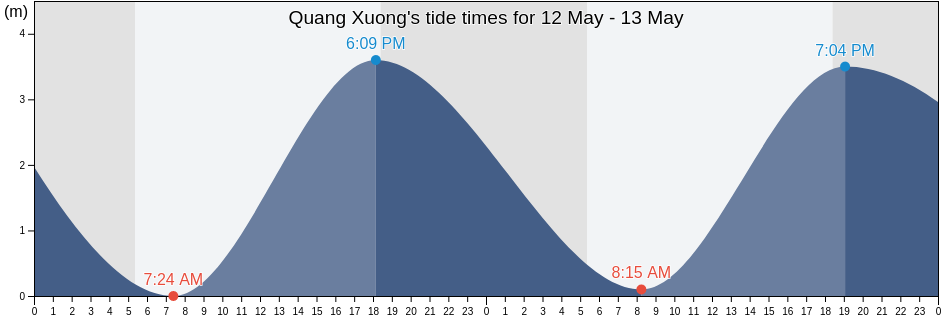 Quang Xuong, Thanh Hoa, Vietnam tide chart