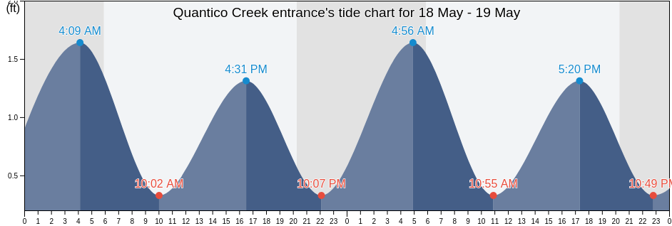 Quantico Creek entrance, Stafford County, Virginia, United States tide chart