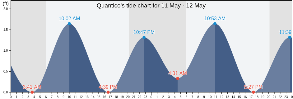 Quantico, Stafford County, Virginia, United States tide chart