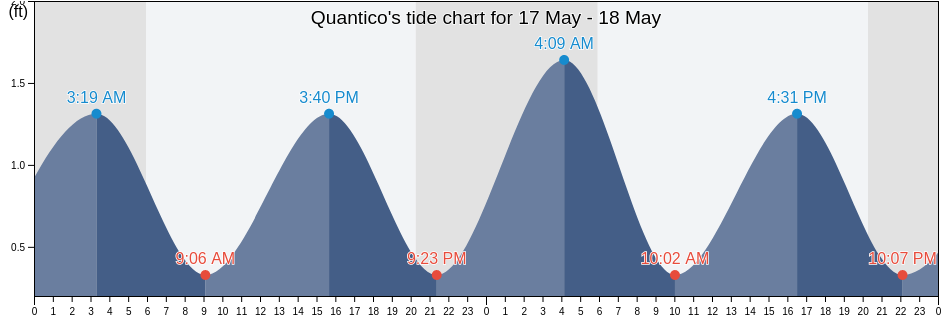Quantico, Stafford County, Virginia, United States tide chart