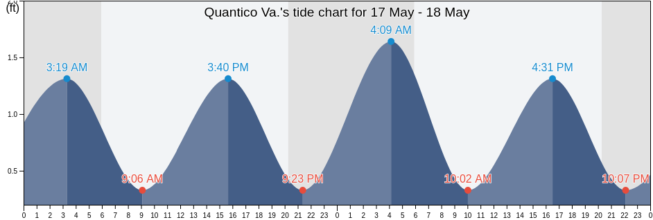 Quantico Va., Stafford County, Virginia, United States tide chart