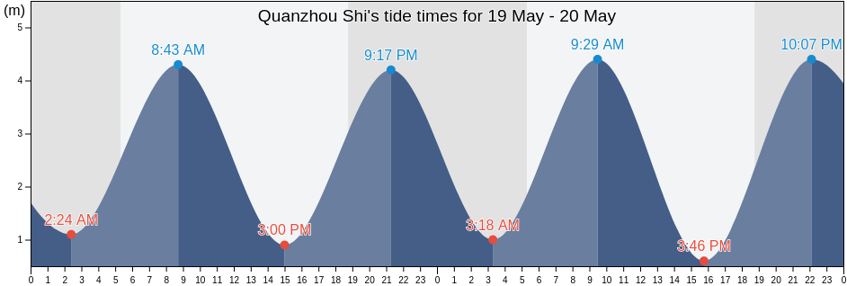 Quanzhou Shi, Fujian, China tide chart