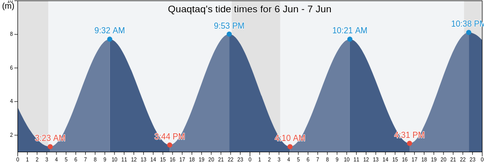 Quaqtaq, Nord-du-Quebec, Quebec, Canada tide chart