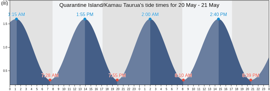 Quarantine Island/Kamau Taurua, Otago, New Zealand tide chart