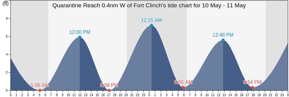 Quarantine Reach 0.4nm W of Fort Clinch, Camden County, Georgia, United States tide chart