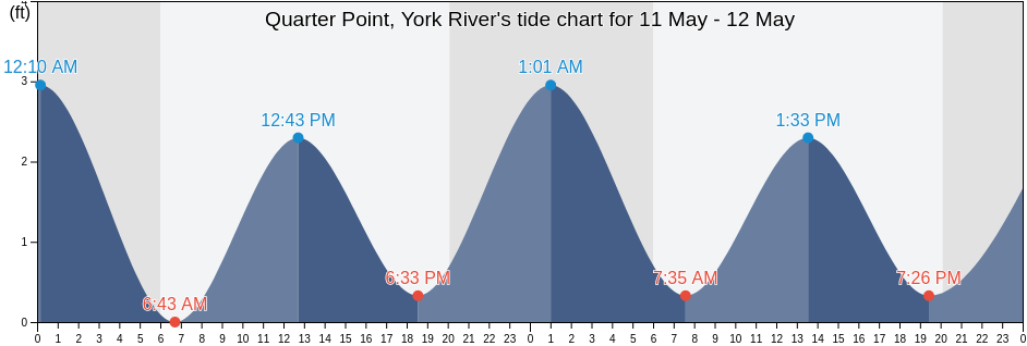 Quarter Point, York River, York County, Virginia, United States tide chart