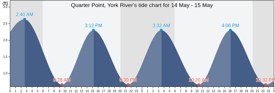 Quarter Point, York River, York County, Virginia, United States tide chart