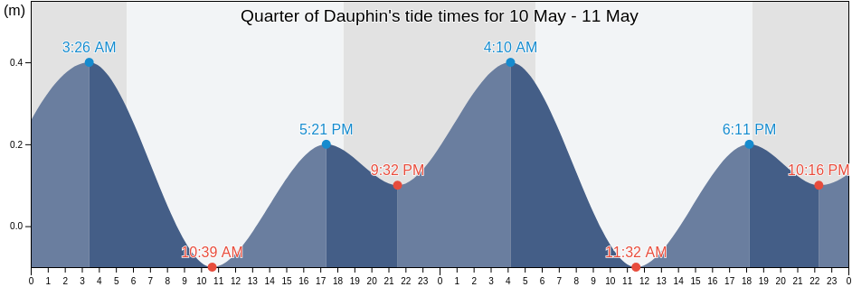 Quarter of Dauphin, Saint Lucia tide chart