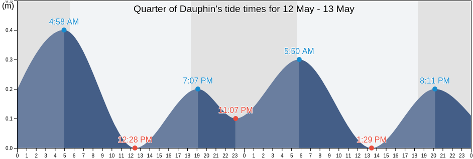 Quarter of Dauphin, Saint Lucia tide chart