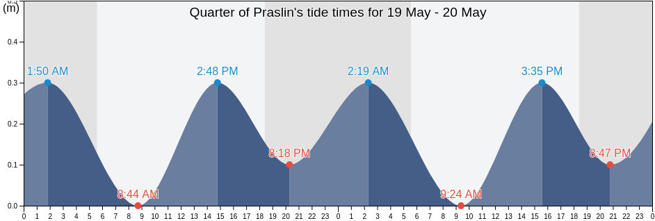 Quarter of Praslin, Saint Lucia tide chart
