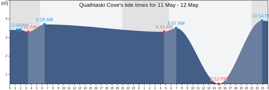 Quathiaski Cove, Comox Valley Regional District, British Columbia, Canada tide chart
